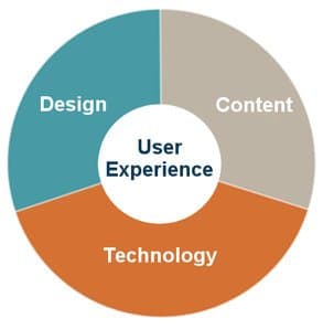 What Is The 30-30-40 Approach To User Experience